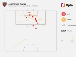 Mohammed Kudus